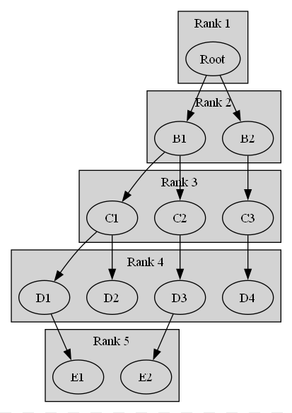 Python x Graphvizの基本的な使い方 - Curios