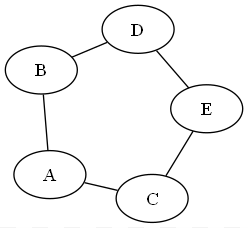 Python x Graphvizの基本的な使い方 - Curios
