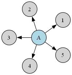 Python x Graphvizの基本的な使い方 - Curios